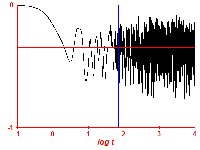 Survival probability log